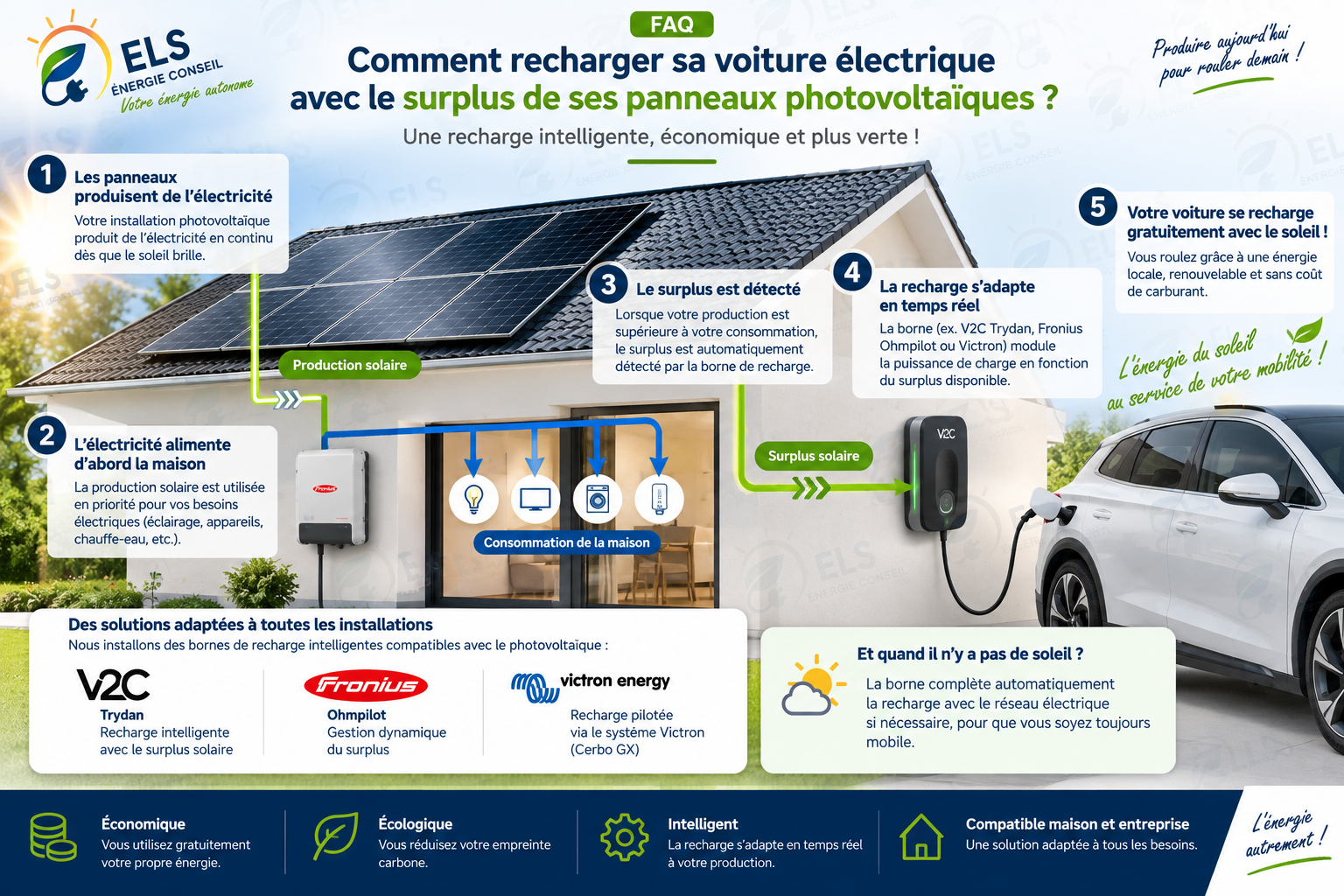 Comment recharger sa voiture electrique avec le surplus de ses panneaux photovoltaiques
